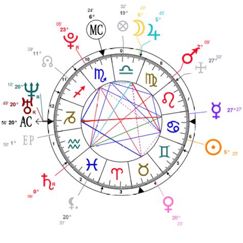 astro ariana|Birth chart of Ariana Grande